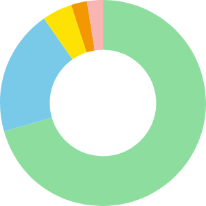 施設の割合の円グラフ