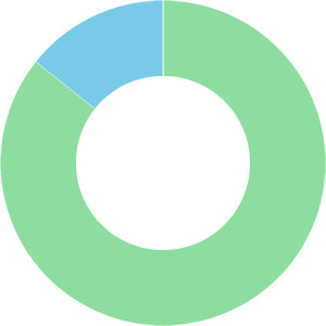 施設の割合の円グラフ